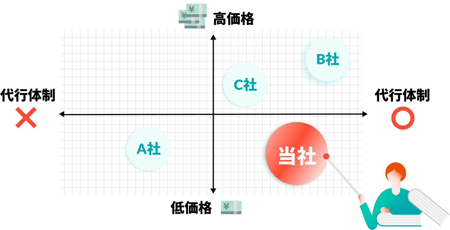 価格と代行体制の比較チャート