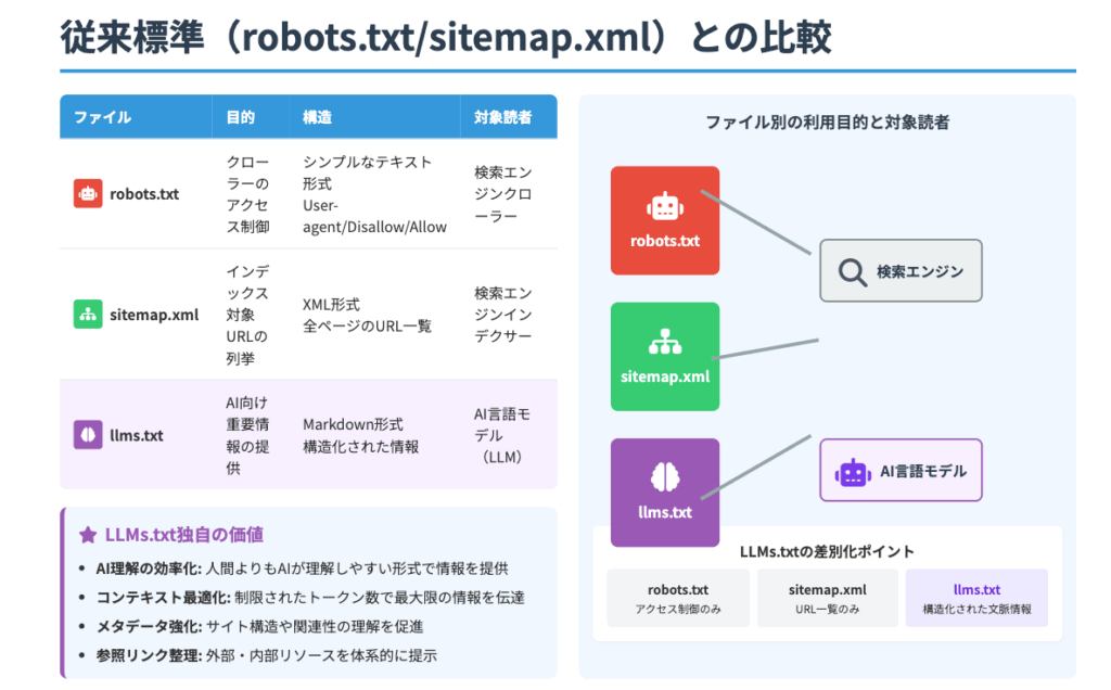 llms.txtと「robots.txt」や「sitemap.xml」との違いは？