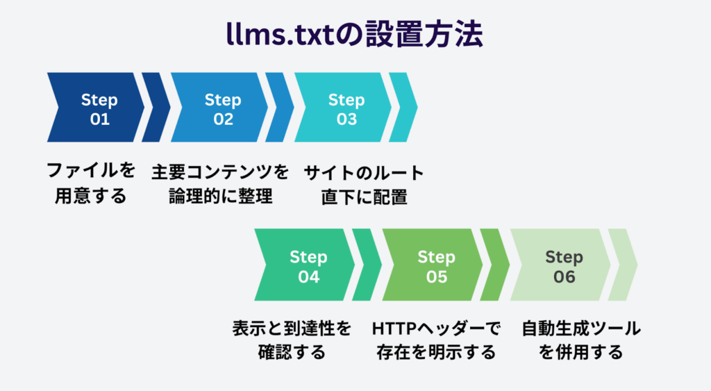 llms.txtを設置する方法6ステップ