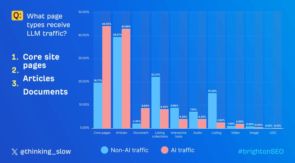 ページタイプ別のLLM経由のトラフィックデータ