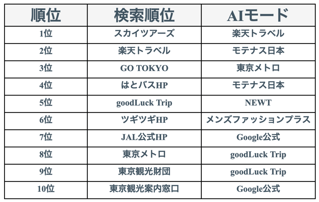 AIモードと既存検索の順位の違い