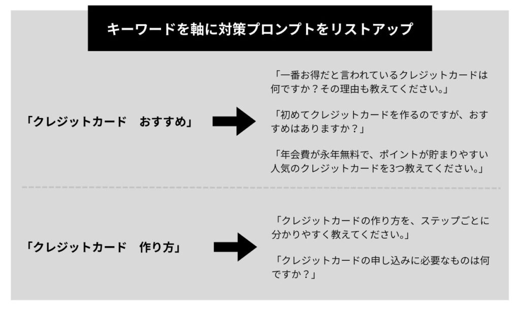 キーワードを軸に対策プロンプトをリストアップする例