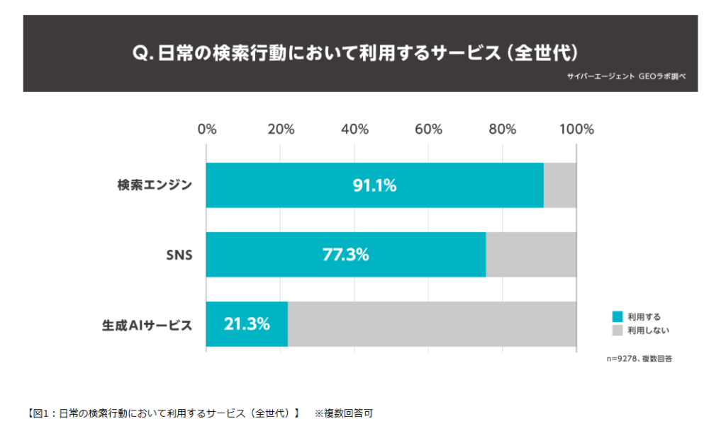 日常の検索行動において利用するサービス