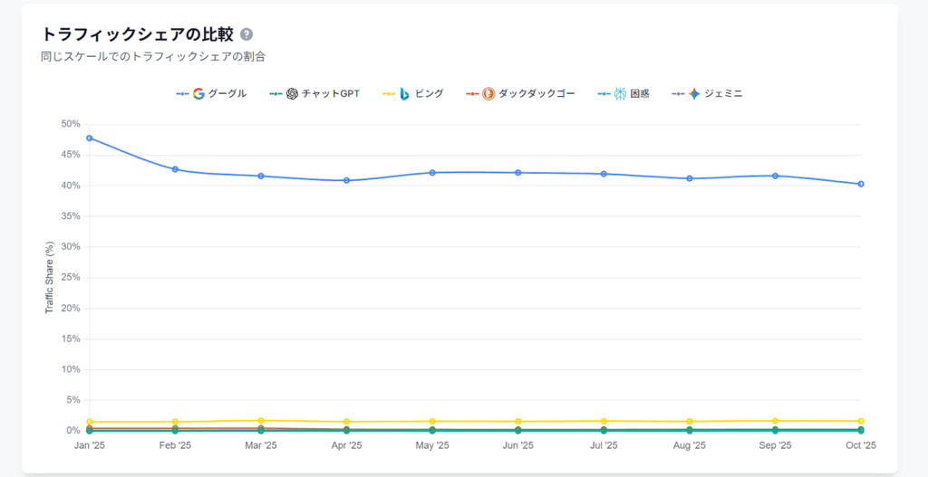 AI vs 検索トラフィック分析