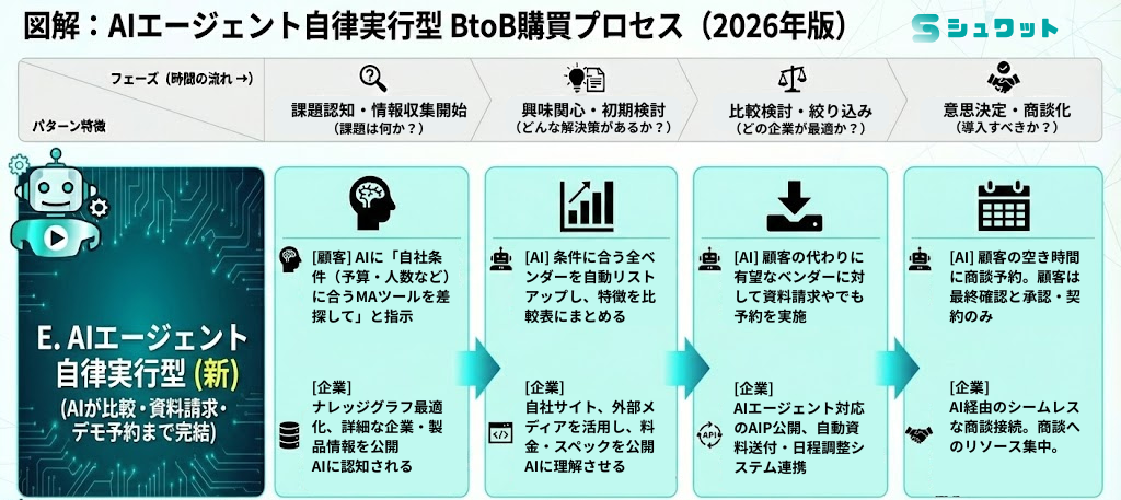 AIエージェントが大半を占める購買プロセス