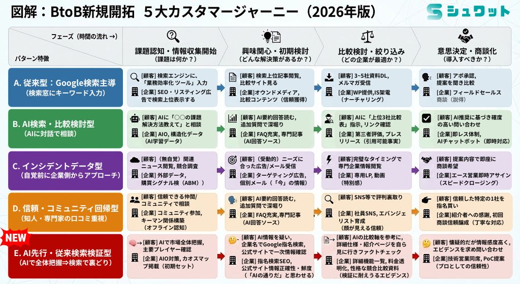 AI時代におけるBtoBマーケの5大カスタマージャーニー
