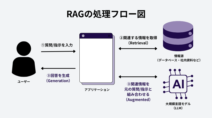 RAGの処理フロー図