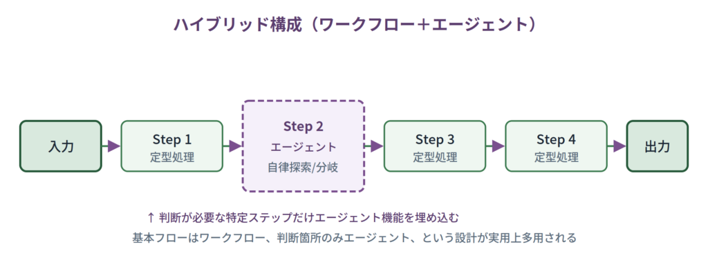 ハイブリッド構成（ワークフロー＋エージェント）