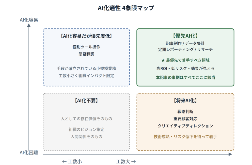 AI化適正 4象限マップ