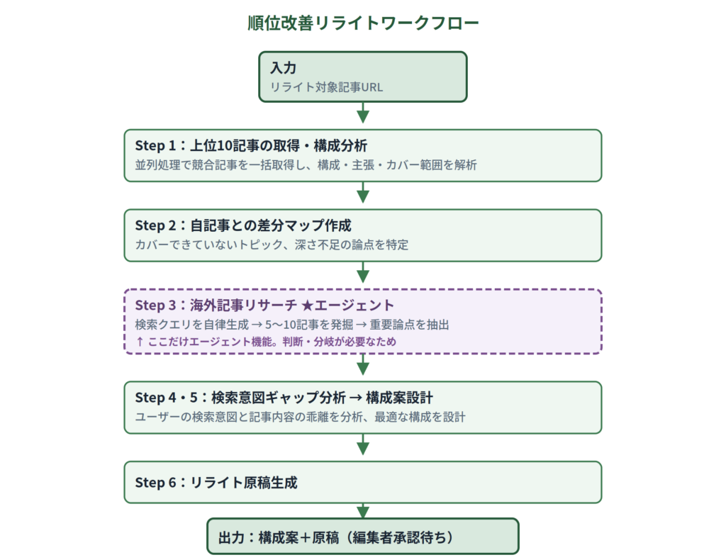順位改善リライトAIワークフローの仕組み：入力から6ステップを経て出力