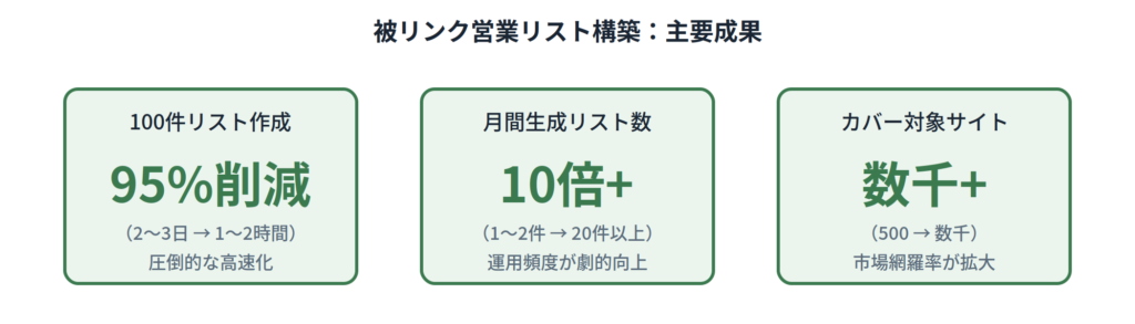 被リンク営業リスト構築の主要成果：作成時間95%削減、月間生成数10倍以上、カバー対象拡大