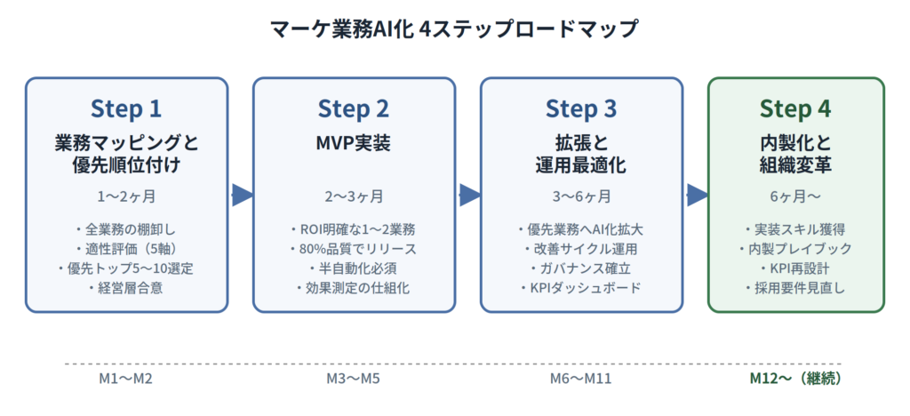 AI化4ステップロードマップ：業務マッピング、MVP実装、拡張運用、内製化と組織変革
