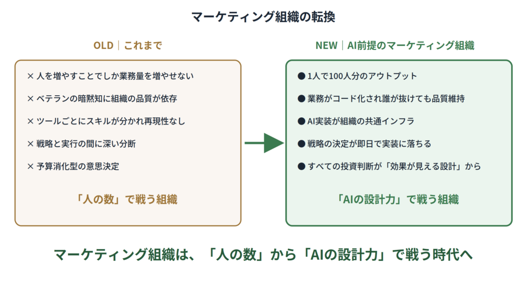 マーケティング組織のOLD vs NEW：人の数で戦う時代からAIの設計力で戦う時代へ