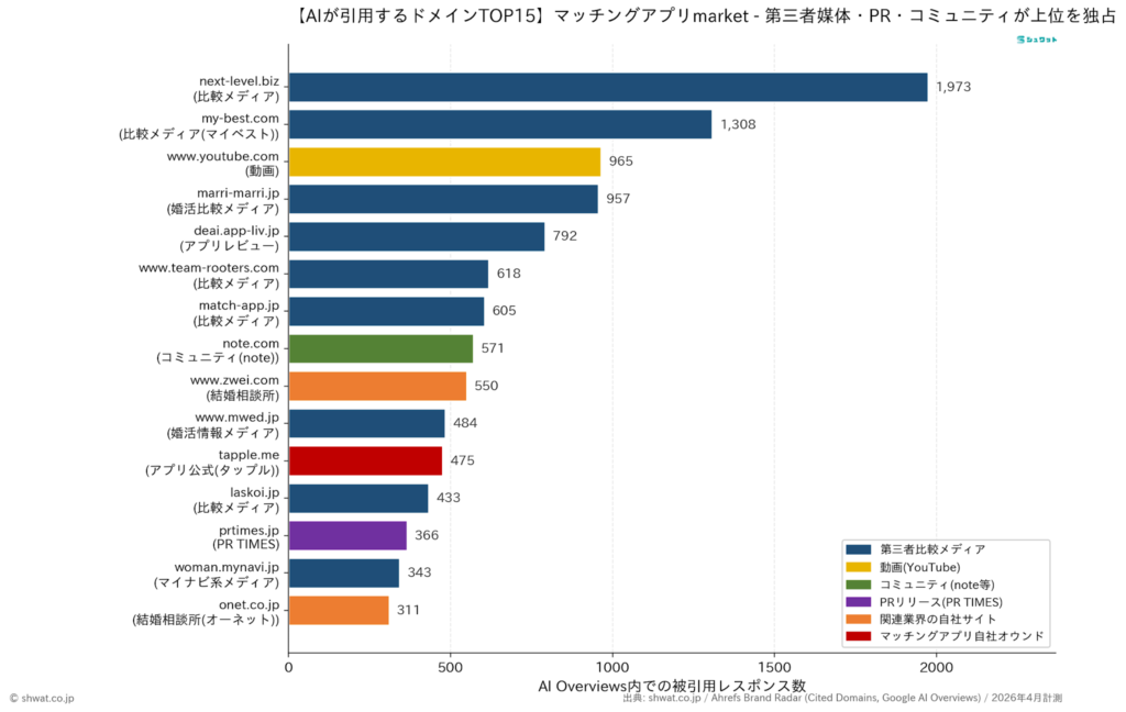 AIが引用するドメインTOP15ーマッチングアプリ市場