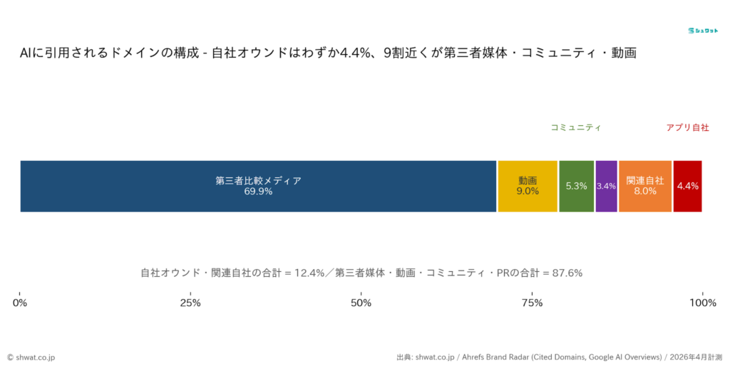 自社オウンドはわずか4.4%、87.6%が第三者プラットフォーム