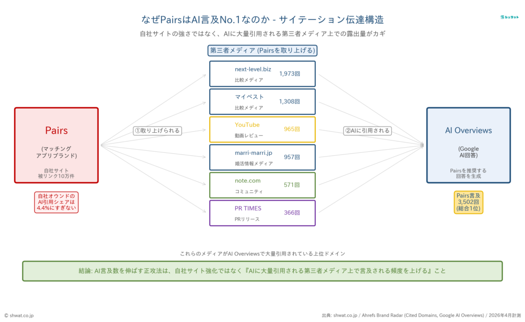 Pairsがブランド言及NO.1の要因