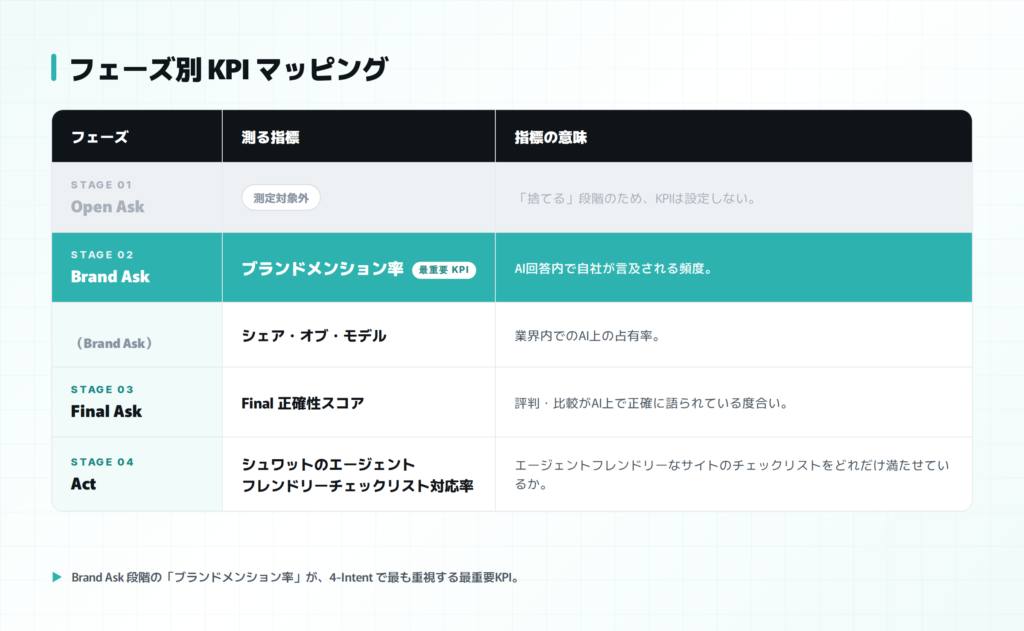 4-Intent フレームワークで成果を測るフェーズ別のKPI