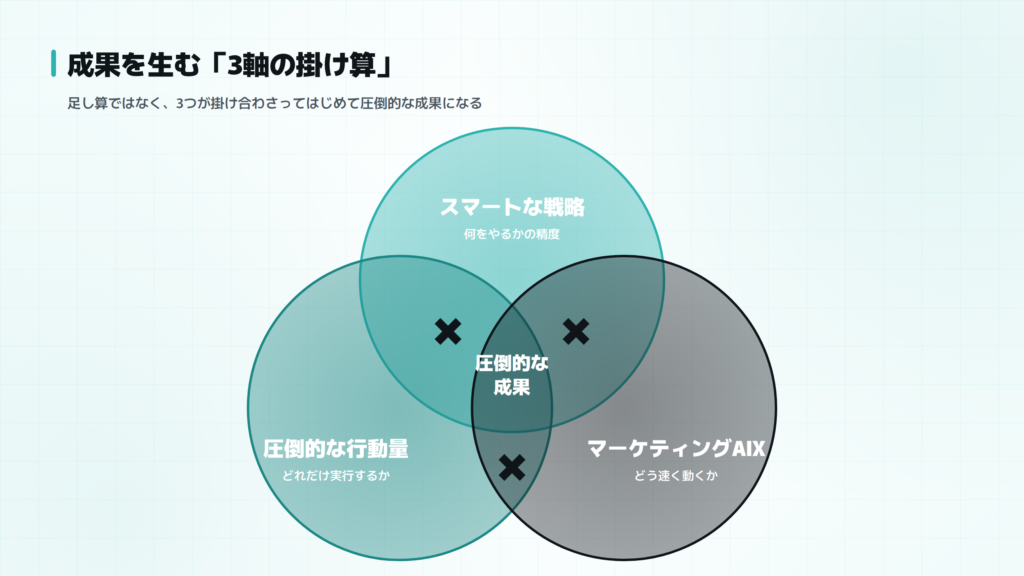 成果を生む「3軸の掛け算」