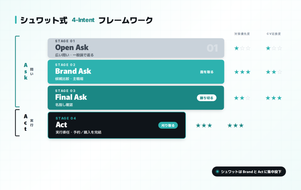 シュワット式 4-Intent フレームワーク