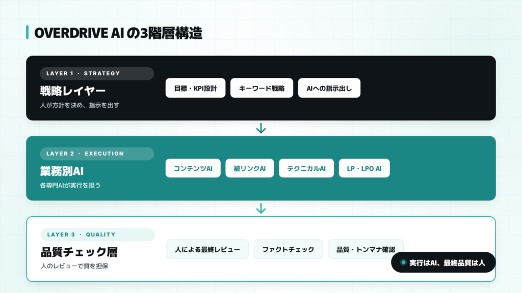 OVERDRIVE AIの3階層構造