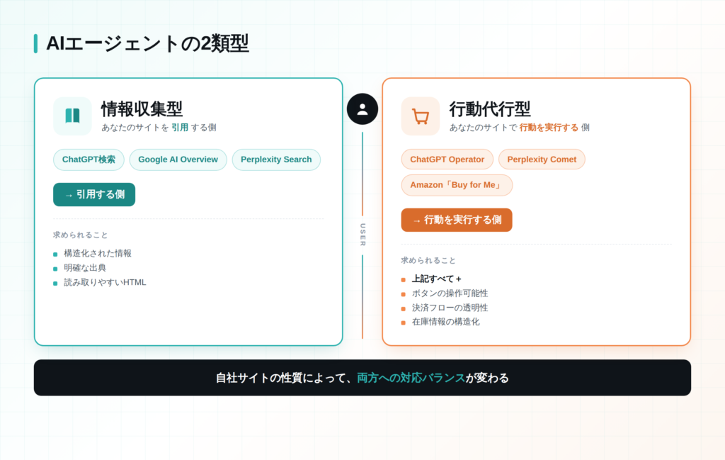 AIエージェントは「情報収集型」と「行動代行型」の2種類に分類できる