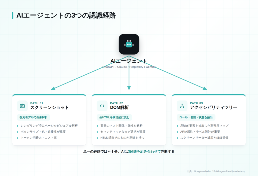 AIエージェントのサイトに対する3つの認識経路