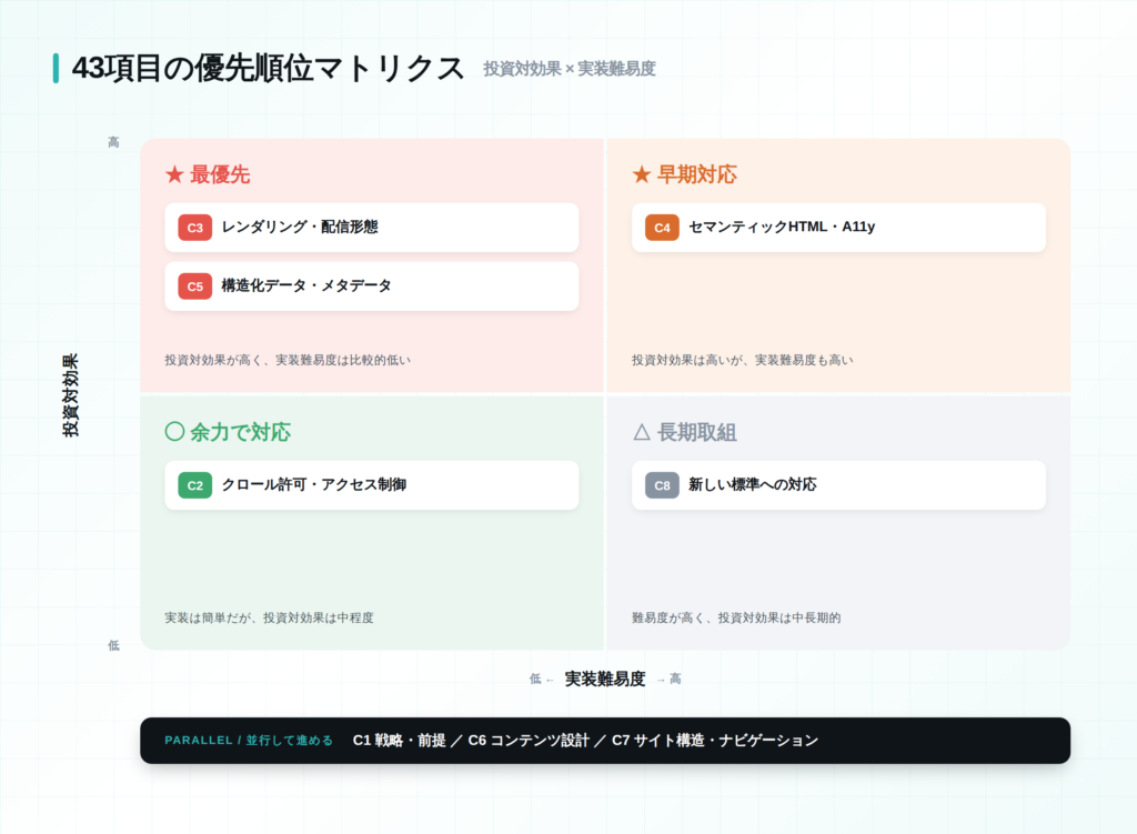 43項目の優先順位マトリクス