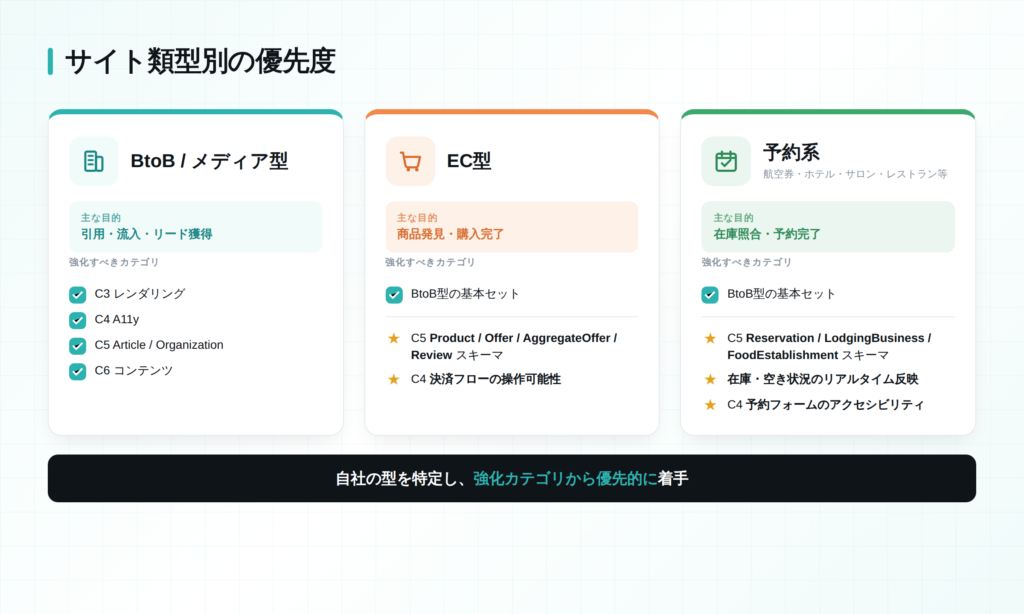 サイト類型別の優先度