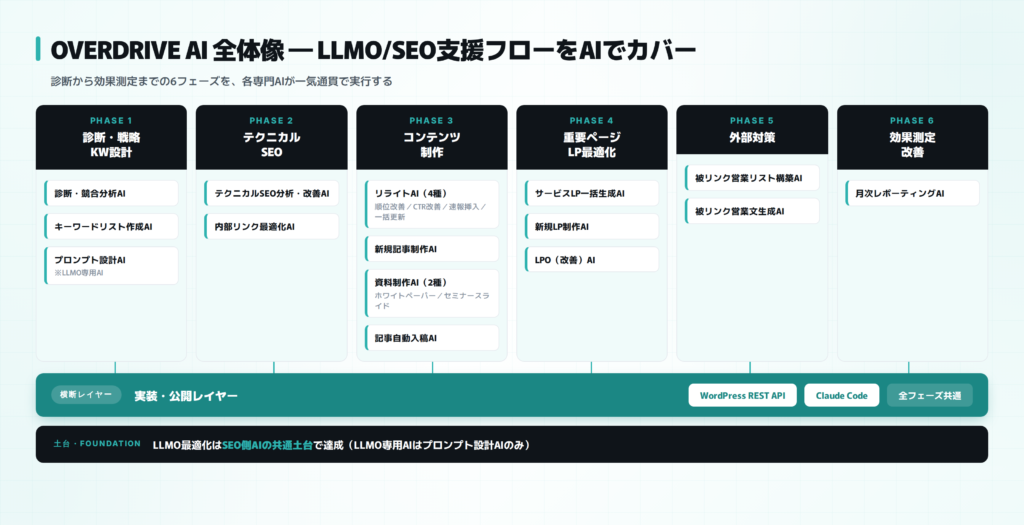 OVERDRIVE AIシリーズの全体像