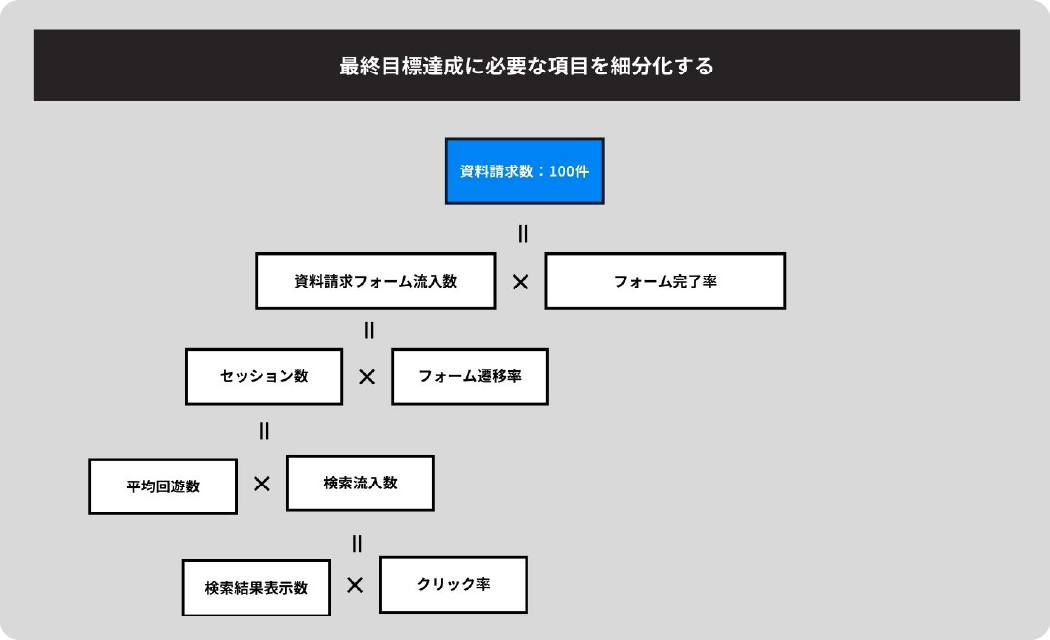 目標達成までの要素を因数分解