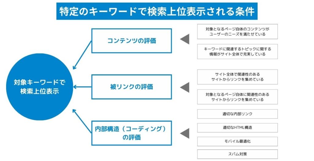 SEOで上位表示するために必要な要件