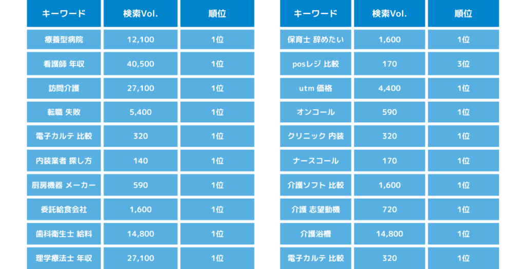記事作成代行ウルトラの上位表示実績