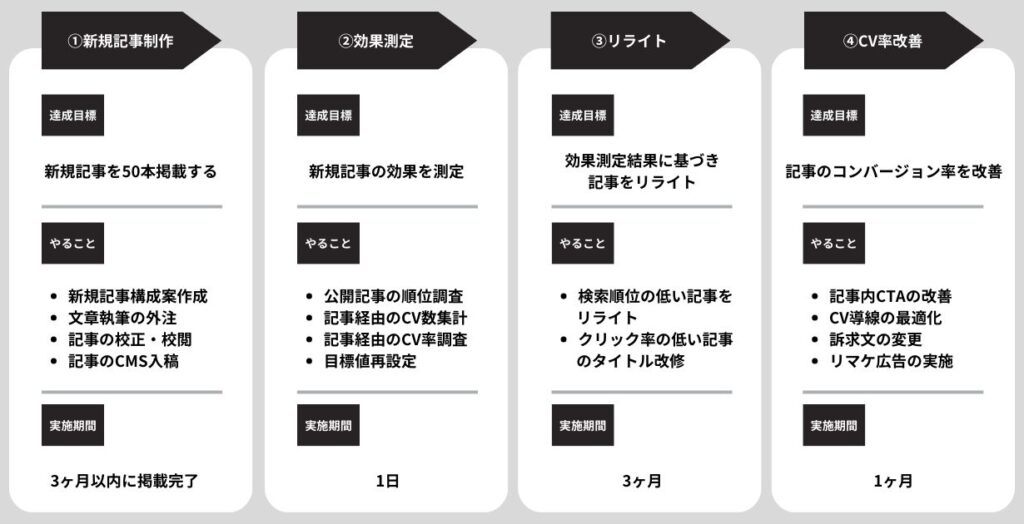 オウンドメディアの戦略