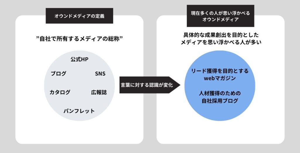 オウンドメディアの定義や言葉に対する認識の変化