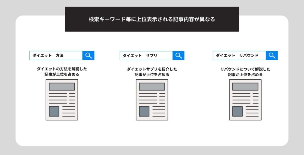 検索キーワード毎に上位表示される記事内容が異なる