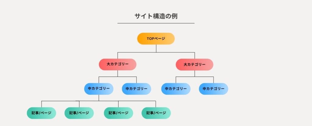 サイト構造の例