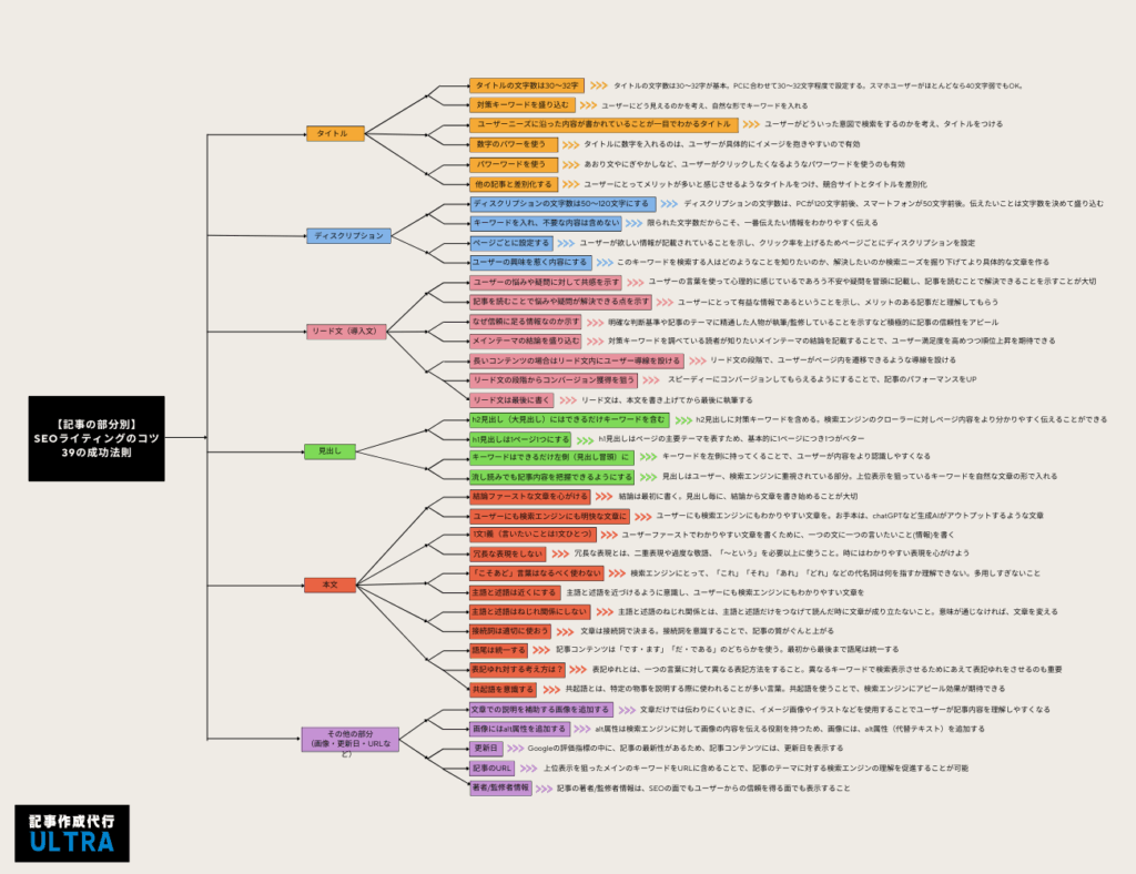 プロが実践する効果的なSEOライティングの成功法則43種