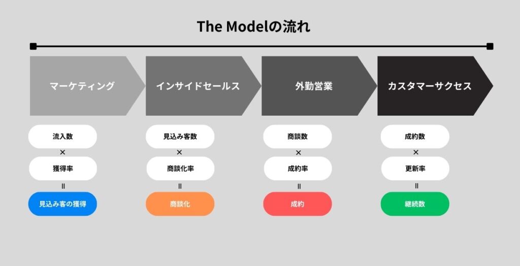 TheModel型営業の流れ