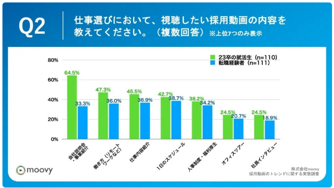 仕事選びの際に視聴したい採用動画アンケート