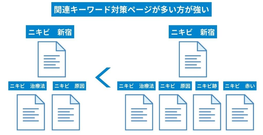 関連コンテンツが多い方がSEOに強い