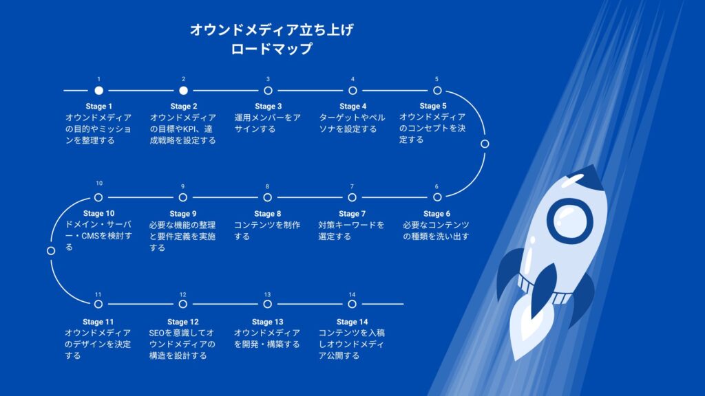 オウンドメディア立ち上げロードマップ