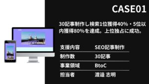 小規模サイトで制作した記事のほとんどが上位に。30記事制作し検索1位獲得40％・5位以内獲得80％を実現
