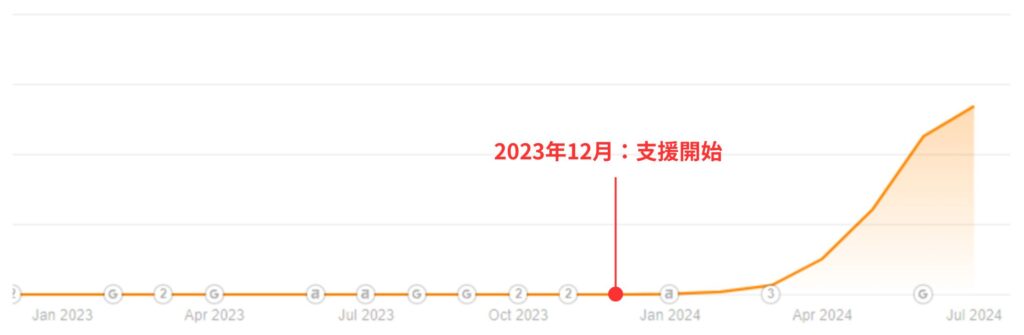 検索流入数の成長曲線