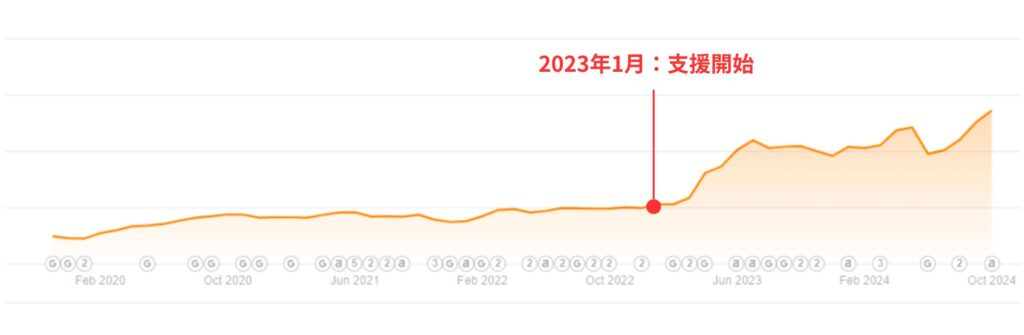 検索流入数の成長曲線