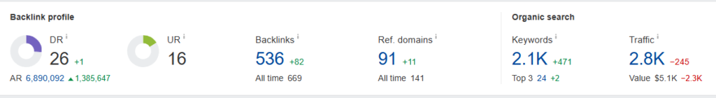 ツールを使ったDRやUR、被リンク数の調査