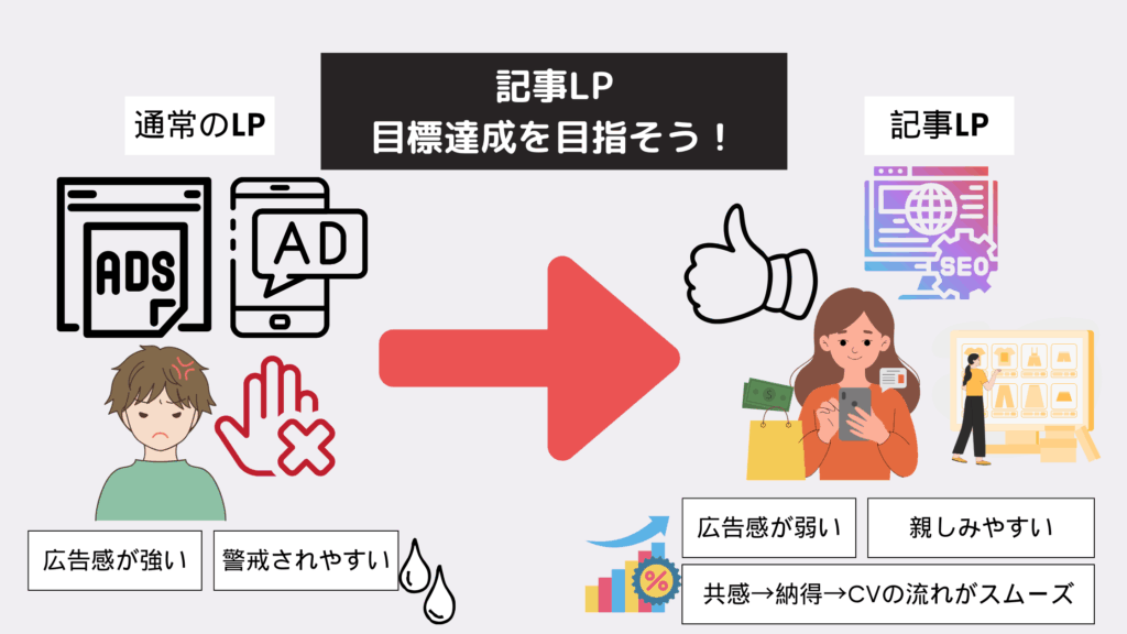 通常のLP・記事LPの比較