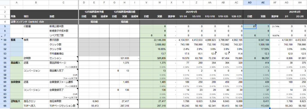 オウンドメディアのKPIをまとめた表の例