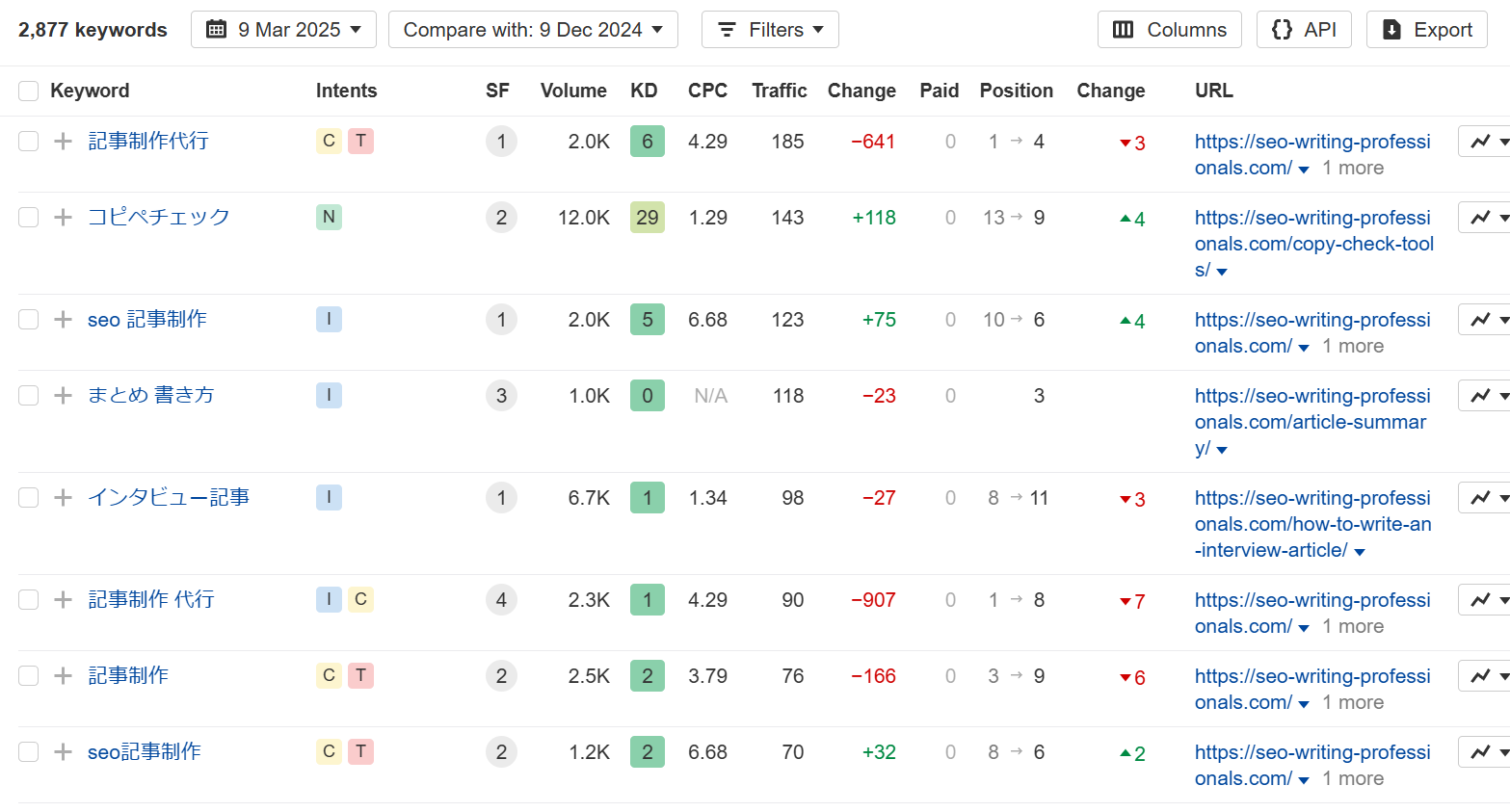 競合キーワードの調査結果