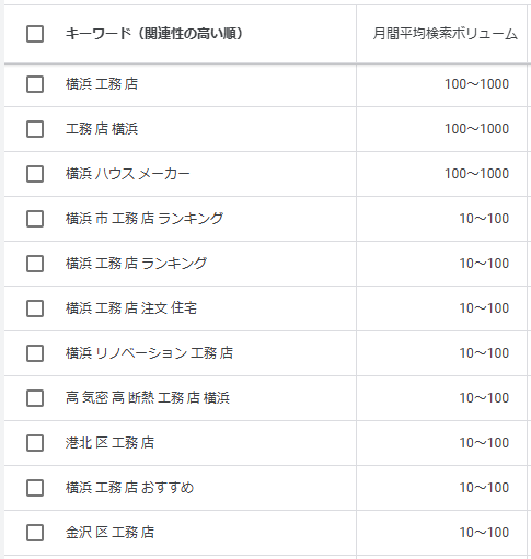 Googleキーワードプランナーを使った調査結果