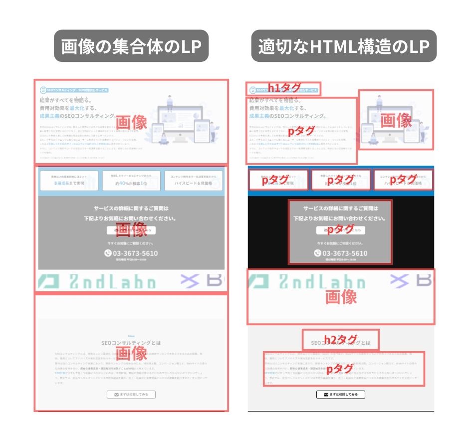 画像の集合体のLPと適切なHTML構造のLP